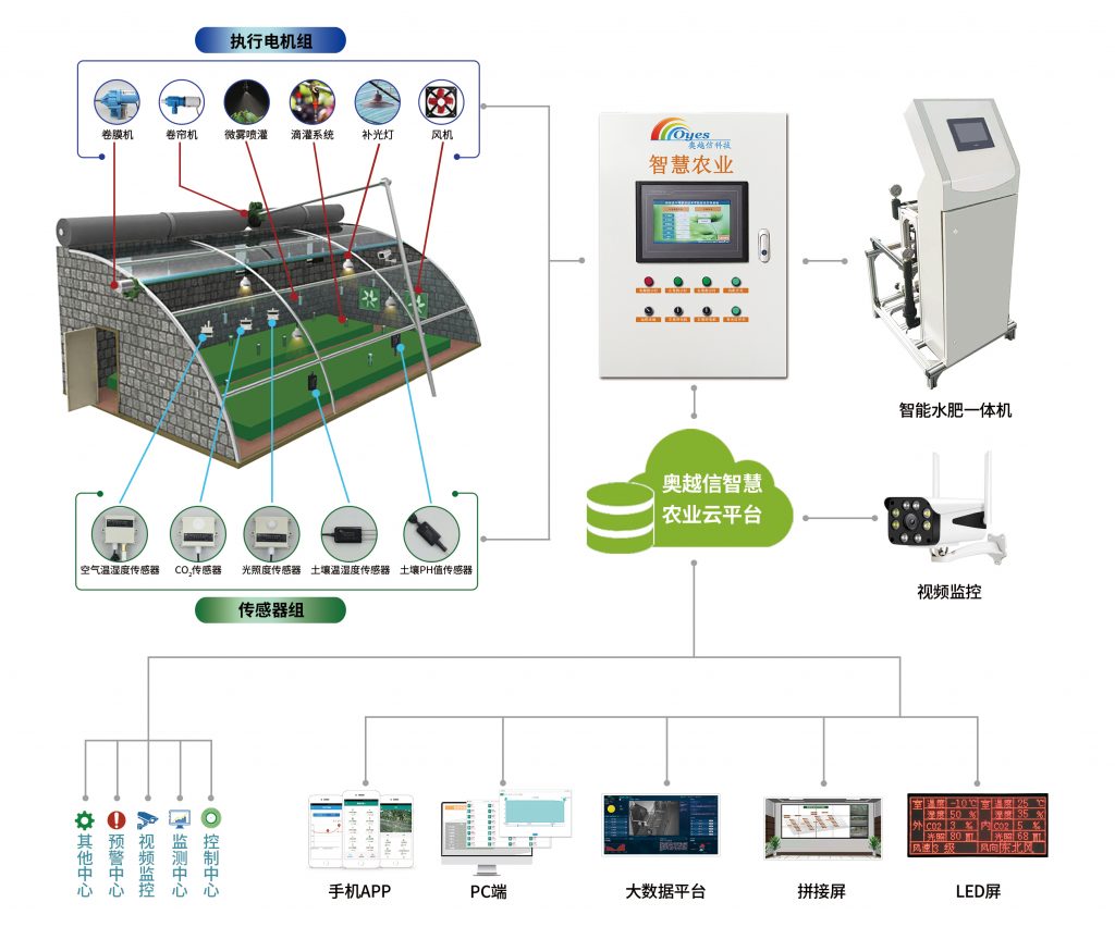 智慧大棚监控系统 | 奥越信智慧农业