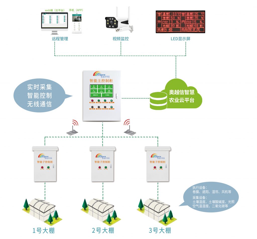 智慧大棚监控系统