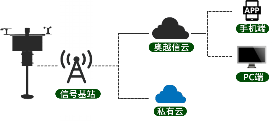 智能气象站