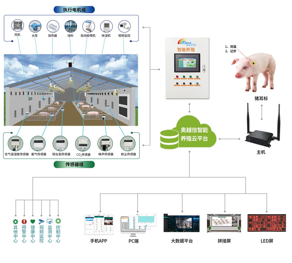 奥越信智能养猪生产管理控制系统解决什么问题?