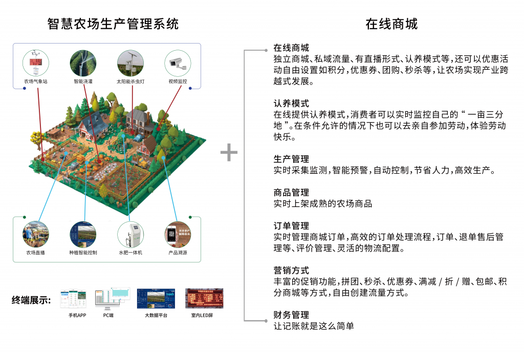 智慧家庭农场产销一体