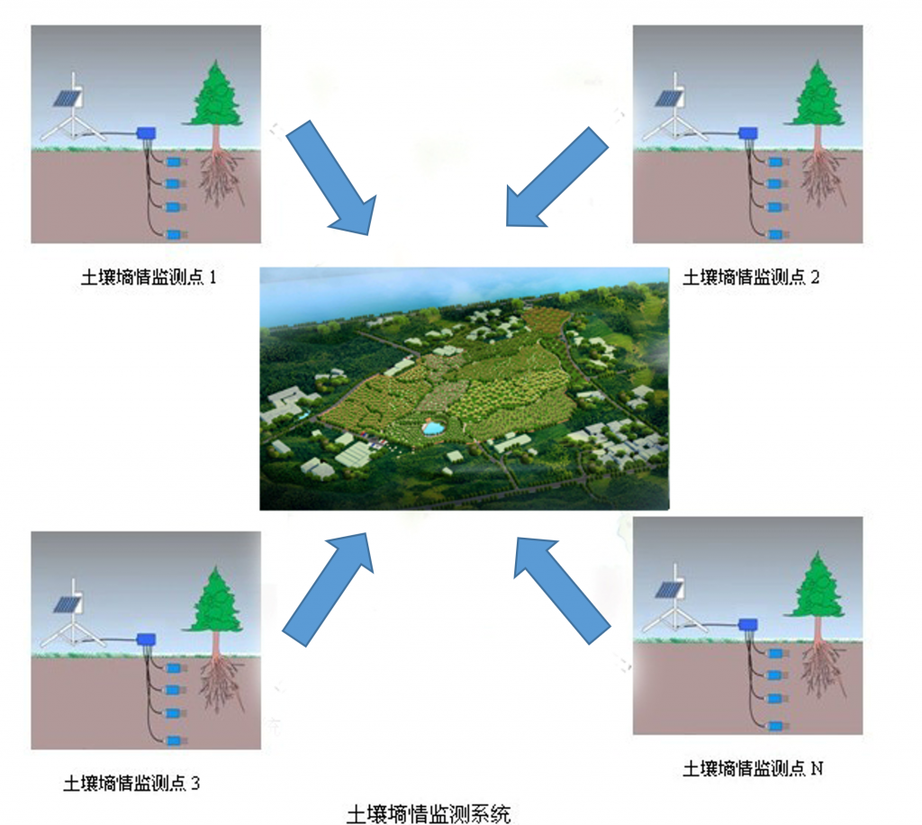 土壤墒情监测