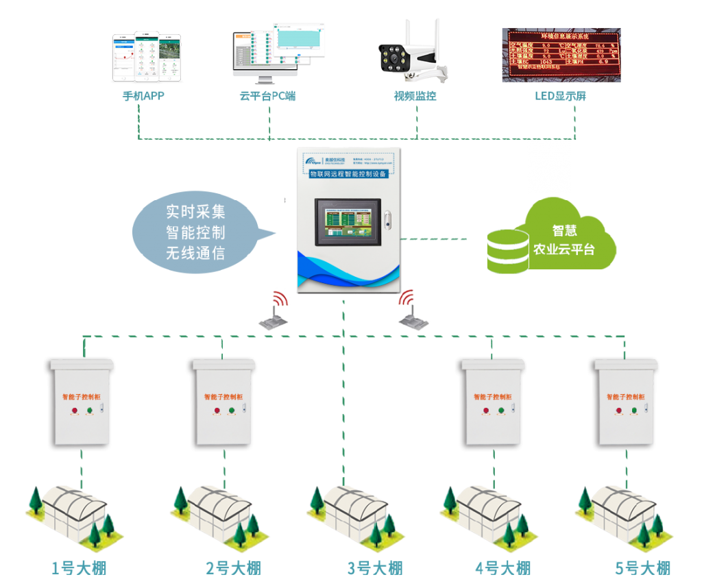 智慧大棚监控系统